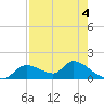 Tuckers Island tide chart for Monday, May 4, 2026