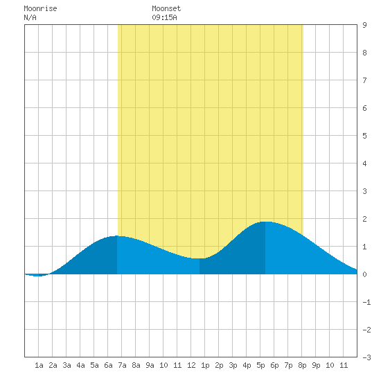 Tuckers Island tide chart for Tuesday, May 5, 2026