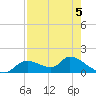 Tuckers Island tide chart for Tuesday, May 5, 2026
