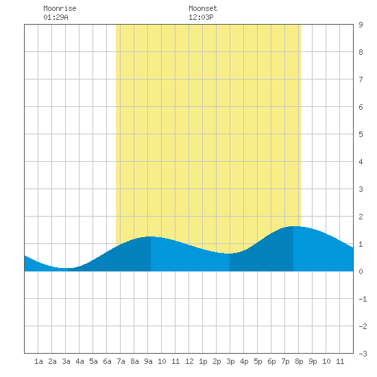Tuckers Island tide chart for Friday, May 8, 2026