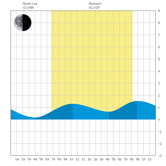 Tuckers Island tide chart for Saturday, May 9, 2026