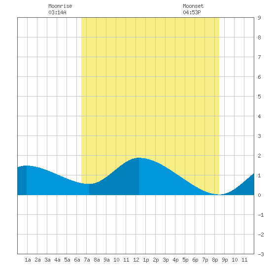 Tuckers Island tide chart for Thursday, June 11, 2026