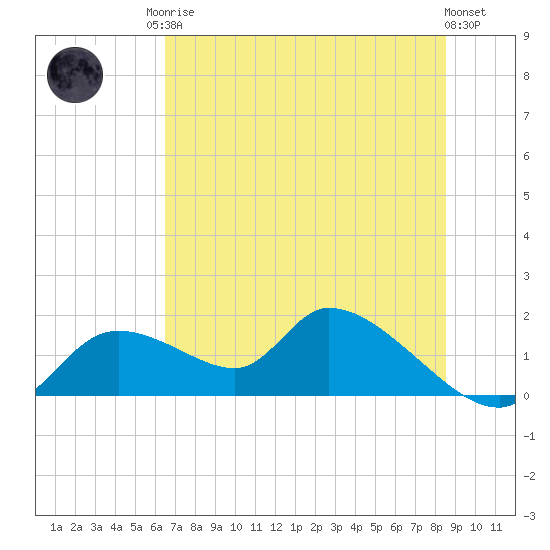 Tuckers Island tide chart for Sunday, June 14, 2026