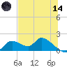 Tuckers Island tide chart for Sunday, June 14, 2026