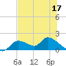 Tuckers Island tide chart for Wednesday, June 17, 2026