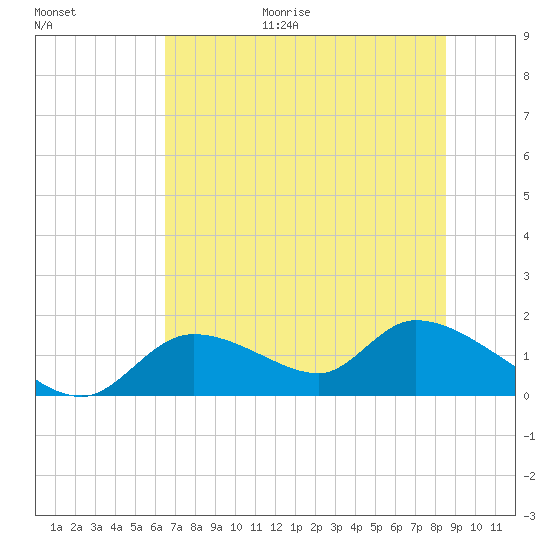 Tuckers Island tide chart for Friday, June 19, 2026