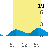 Tuckers Island tide chart for Friday, June 19, 2026