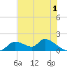 Tuckers Island tide chart for Monday, June 1, 2026