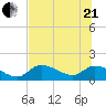 Tuckers Island tide chart for Sunday, June 21, 2026
