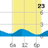 Tuckers Island tide chart for Tuesday, June 23, 2026