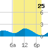 Tuckers Island tide chart for Thursday, June 25, 2026