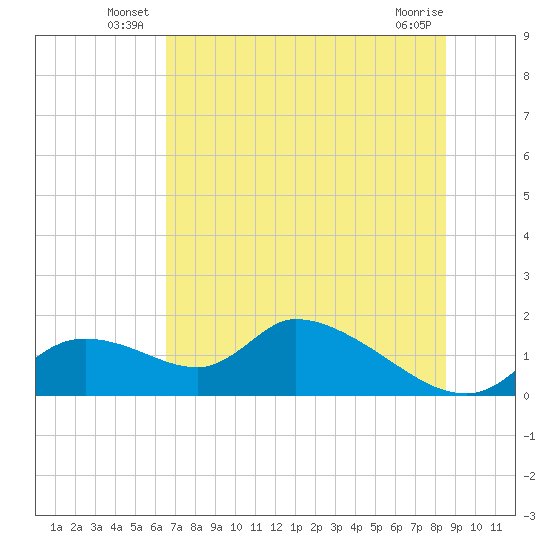 Tuckers Island tide chart for Friday, June 26, 2026