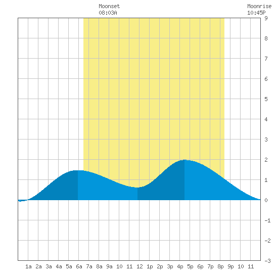 Tuckers Island tide chart for Tuesday, June 2, 2026