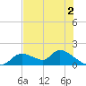 Tuckers Island tide chart for Tuesday, June 2, 2026