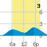 Tuckers Island tide chart for Wednesday, June 3, 2026