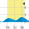 Tuckers Island tide chart for Thursday, June 4, 2026