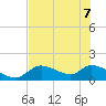 Tuckers Island tide chart for Sunday, June 7, 2026
