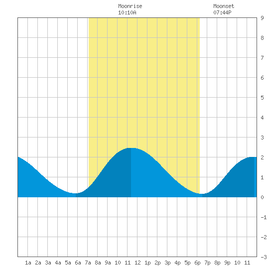 Tuckerton Creek entrance tide chart for Tuesday, October 17, 2023