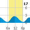 Tuckerton Creek entrance tide chart for Tuesday, October 17, 2023