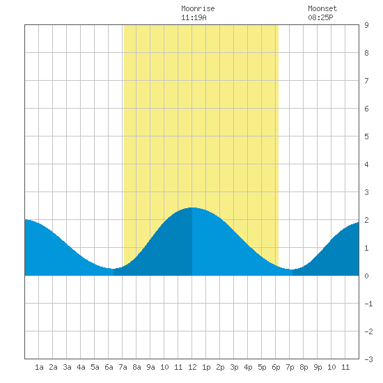 Tuckerton Creek entrance tide chart for Wednesday, October 18, 2023