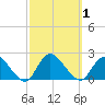 Tuckerton Creek entrance tide chart for Sunday, October 1, 2023