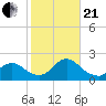Tuckerton Creek entrance tide chart for Saturday, October 21, 2023