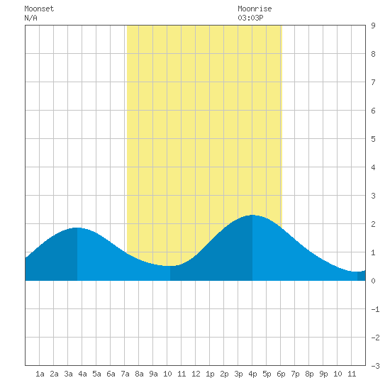 Tuckerton Creek entrance tide chart for Sunday, October 22, 2023