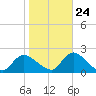 Tuckerton Creek entrance tide chart for Tuesday, October 24, 2023