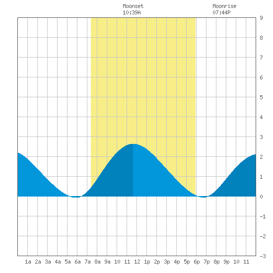 Tuckerton Creek entrance tide chart for Tuesday, October 31, 2023