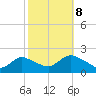 Tuckerton Creek entrance tide chart for Sunday, October 8, 2023