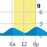 Tuckerton Creek entrance tide chart for Monday, October 9, 2023