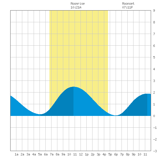 Tuckerton Creek entrance tide chart for Thursday, November 16, 2023