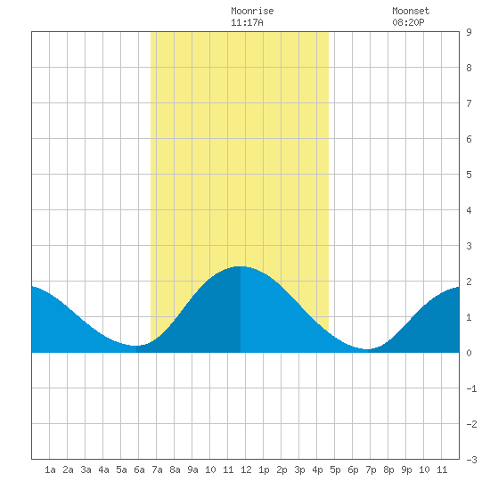 Tuckerton Creek entrance tide chart for Friday, November 17, 2023