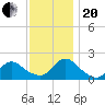 Tuckerton Creek entrance tide chart for Monday, November 20, 2023