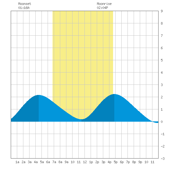 Tuckerton Creek entrance tide chart for Wednesday, November 22, 2023