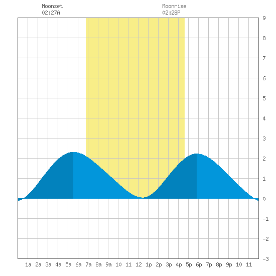 Tuckerton Creek entrance tide chart for Thursday, November 23, 2023