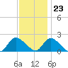 Tuckerton Creek entrance tide chart for Thursday, November 23, 2023