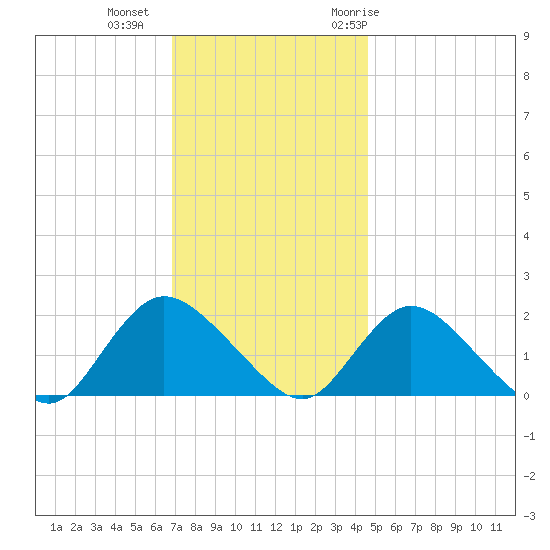Tuckerton Creek entrance tide chart for Friday, November 24, 2023