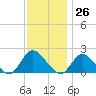 Tuckerton Creek entrance tide chart for Sunday, November 26, 2023