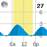 Tuckerton Creek entrance tide chart for Monday, November 27, 2023