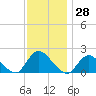 Tuckerton Creek entrance tide chart for Tuesday, November 28, 2023