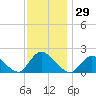 Tuckerton Creek entrance tide chart for Wednesday, November 29, 2023