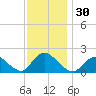 Tuckerton Creek entrance tide chart for Thursday, November 30, 2023