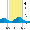 Tuckerton Creek entrance tide chart for Saturday, November 4, 2023