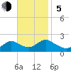 Tuckerton Creek entrance tide chart for Sunday, November 5, 2023