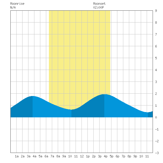 Tuckerton Creek entrance tide chart for Monday, November 6, 2023