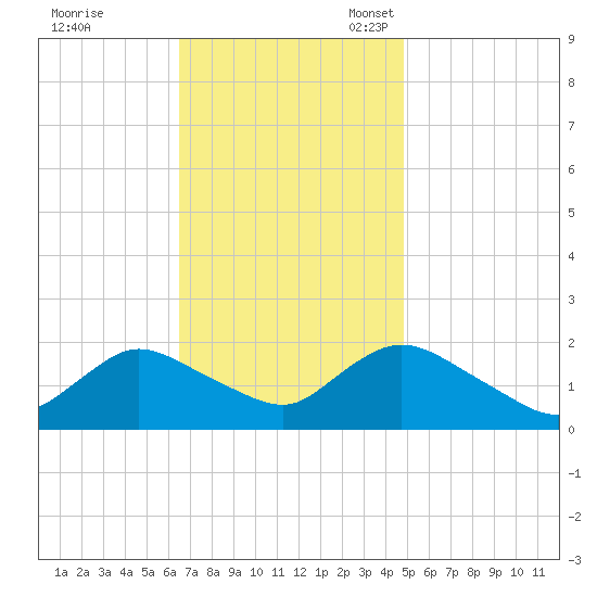 Tuckerton Creek entrance tide chart for Tuesday, November 7, 2023