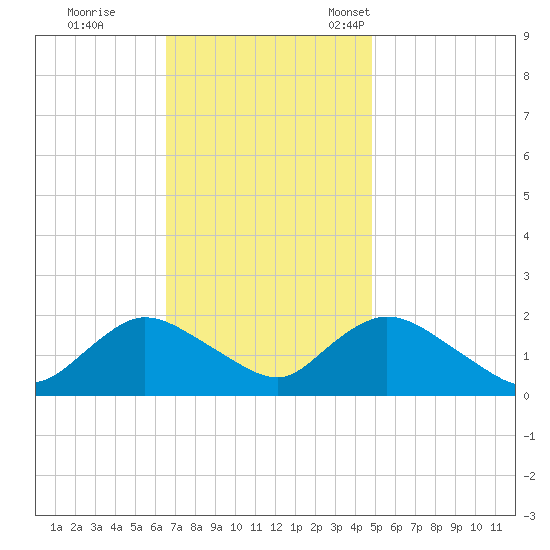 Tuckerton Creek entrance tide chart for Wednesday, November 8, 2023