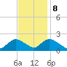 Tuckerton Creek entrance tide chart for Wednesday, November 8, 2023