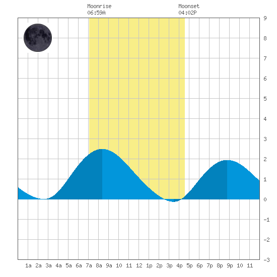 Tuckerton Creek entrance tide chart for Tuesday, December 12, 2023